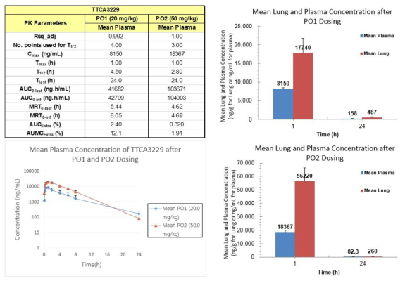 TTCA3229의 20 mg/kg, 50 mg/kg 경구 투여 PK data