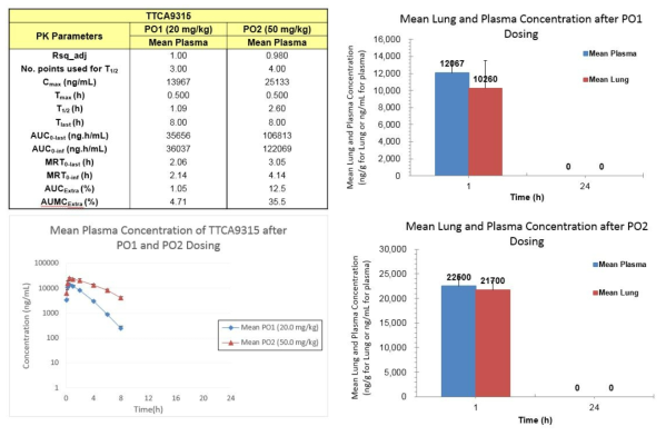 TTCA9315의 20 mg/kg, 50 mg/kg 경구 투여 PK data