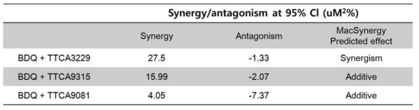 BDQ와 TTCA 화합물들의 combination index (CI) 값