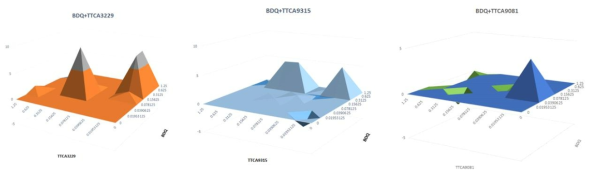 BDQ와 TTCA 화합물을 병용 처리 했을 때의 시너지 플롯