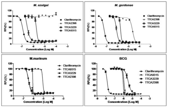 M. szulgai, M. gordonae, M. marinum, M. bovis BCG 에 대한 TTCA 화합물의 억제효력