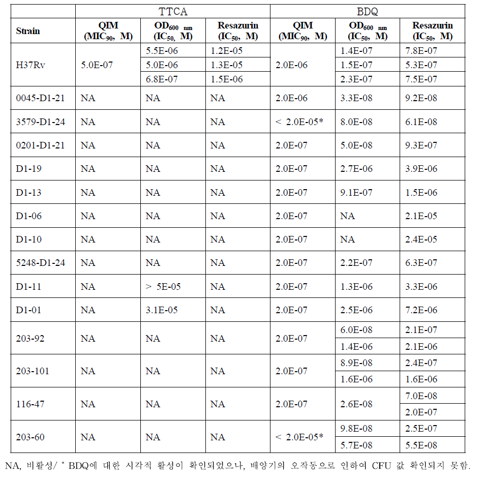 QIM/QUM 분석법을 통한 약물 내성 균주들에 대한 결과