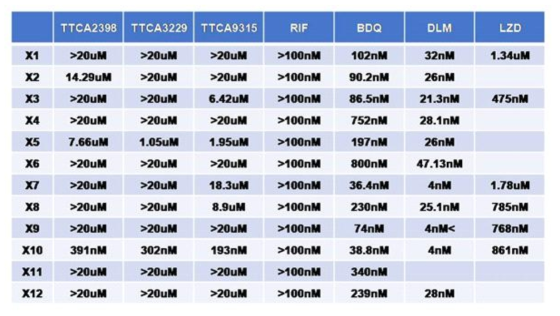 TTCA 화합물들의 광범위 약제내성 임상분리 결핵균주 억제효력