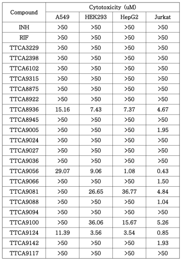 TTCA 화합물들의 1 차 Cytotoxicity 테스트 결과