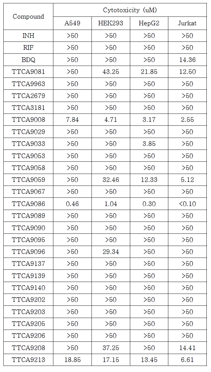 TTCA 화합물들의 2 차 Cytotoxicity 테스트 결과