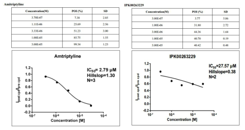 대조군 Amitriptyline 과 TTCA3229 (IPK00263229)의 hERG 평가 결과