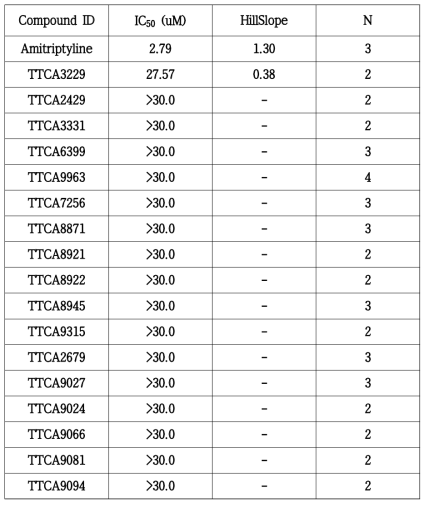 TTCA 화합물의 hERG 평가 결과