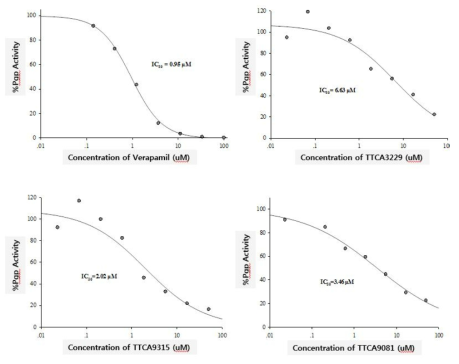 TTCA 화합물의 PgP 활성 억제 평가 결과