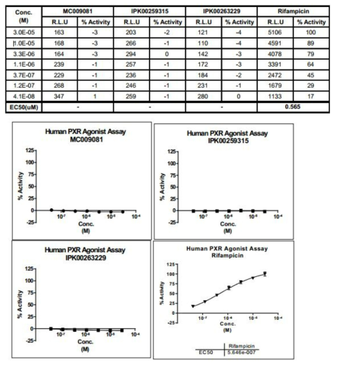 TTCA 화합물의 human PXR agonism test 결과