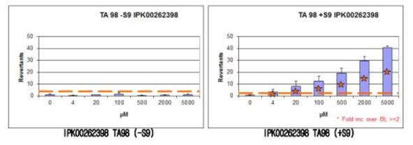 TA98 strain에서 TTCA2398 (IPK00262398)의 mini-Ames test 결과