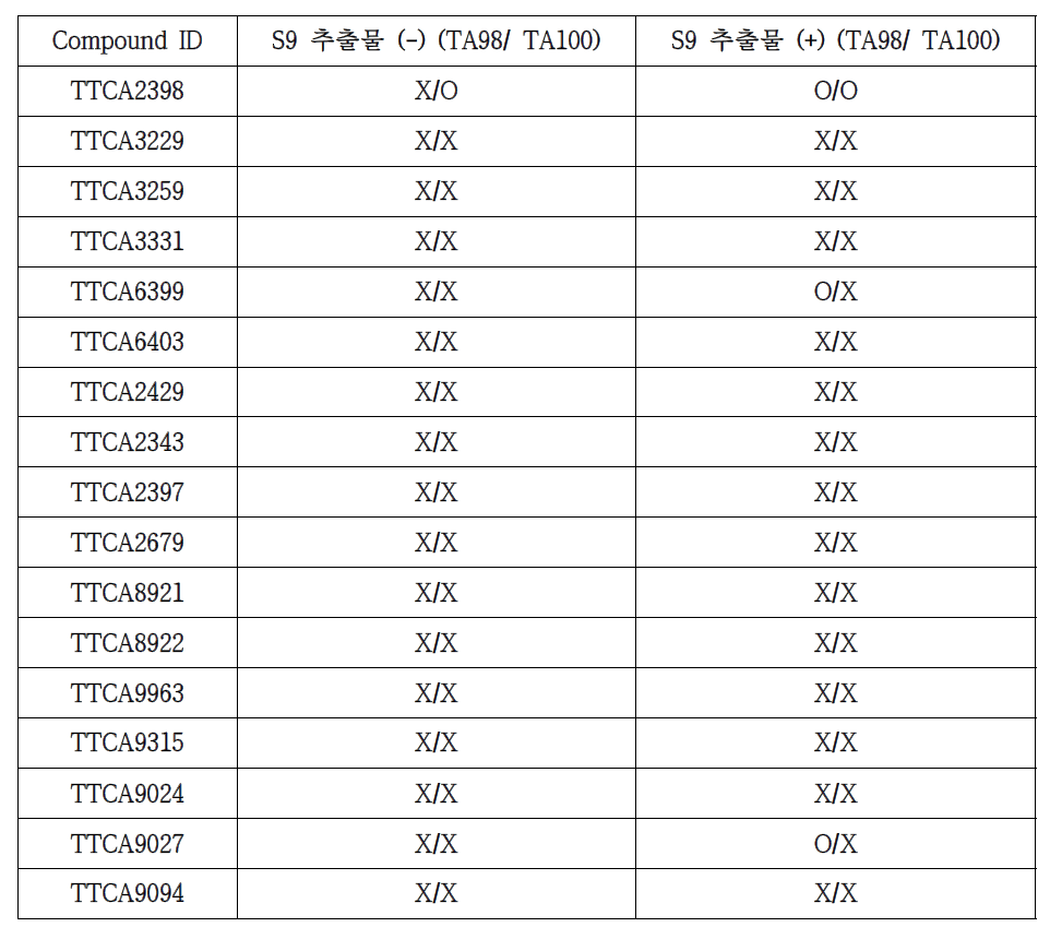 TA98/TA100 strains에서의 역돌연변이 가능성