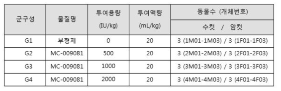 TTCA9081 (MC_009081) 용량 결정 시험의 군 구성