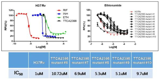 TTCA2398 화합물에 내성인 자연발생 돌연변이체들의 ETH에 대한 억제효력