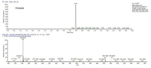 TTCA3229 화합물의 LC/MS/MS 데이터