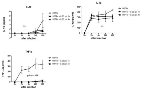 대식세포 내 결핵균 감염 및 TTCA9315 화합물 처리 후 시간경과에 따른 cytokine 분비량 변화 추이