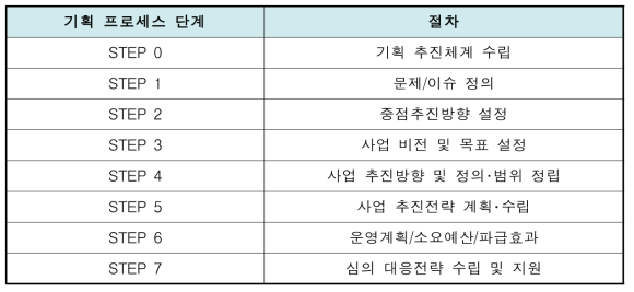 2023년도 융합연구단 사전기획 프로세스