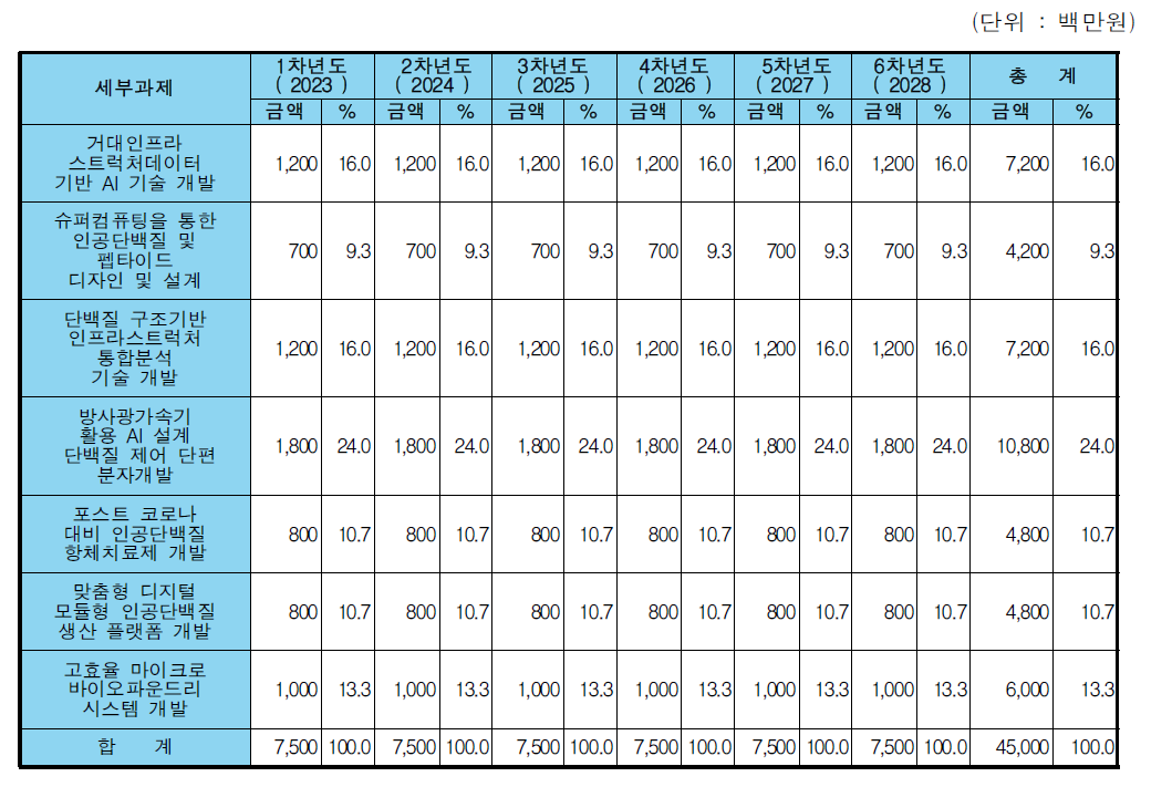 전략과제 1 세부사업별 예산 현황