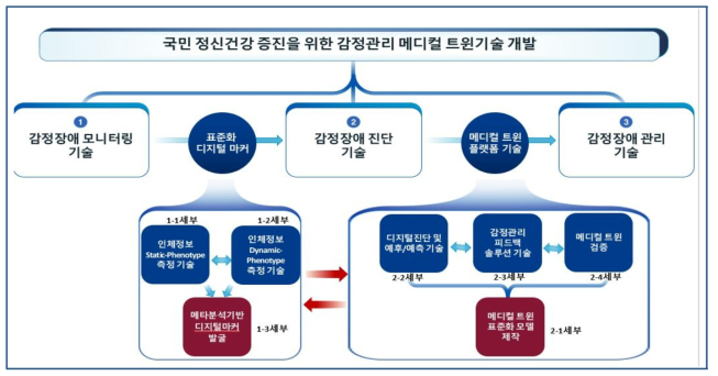 국민 정신건강 증진을 위한 감정관리 메디컬 트윈기술 개발 융합연구 체계도