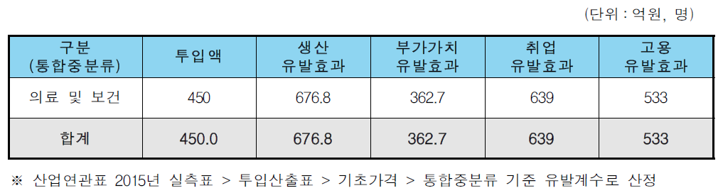 전략과제 2 정량적 파급효과