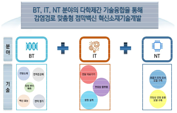 감염경로 맞춤형 점막백신 혁신 소재기술 개발 융합연구 체계도