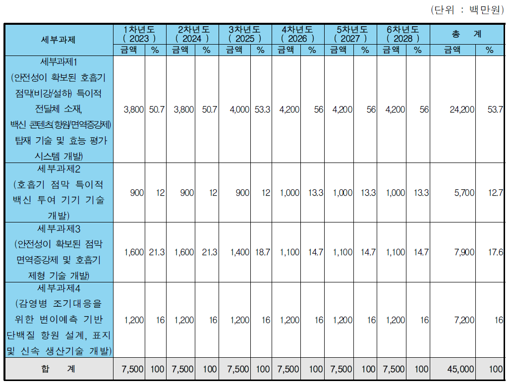 전략과제 3 세부사업별 예산 현황