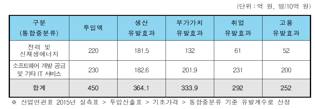 전략과제 4 정량적 파급효과