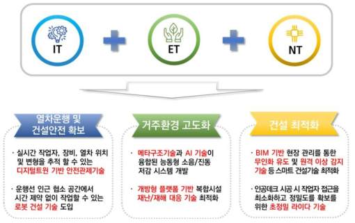 복합주거지 창출을 위한 철도입체공간 핵심기술 개발개발 융합연구 체계도