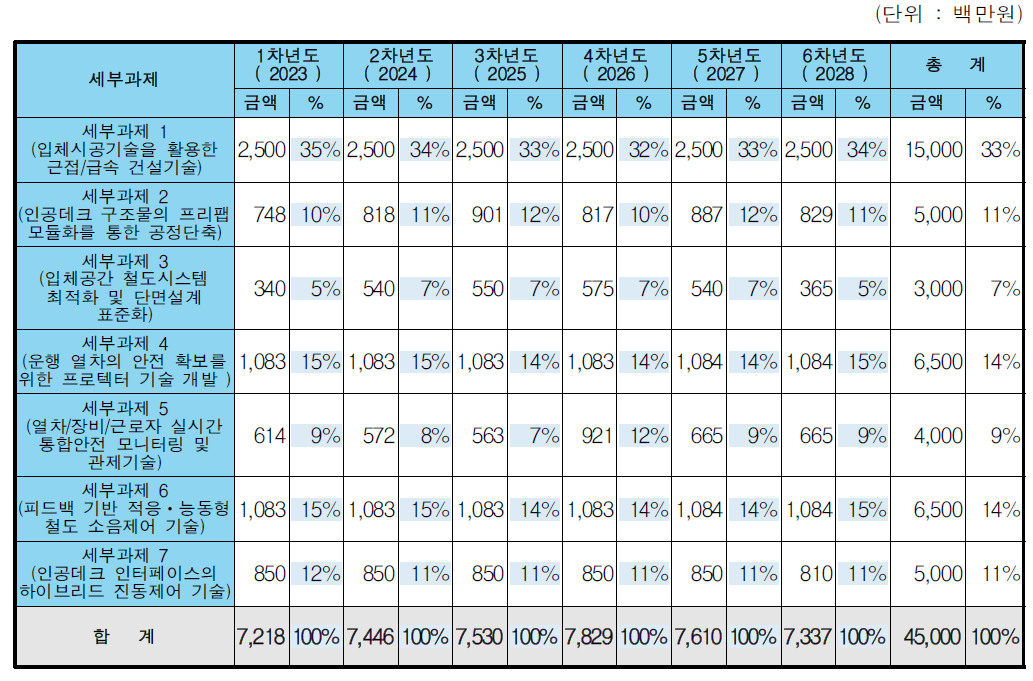 전략과제 5 세부사업별 예산 현황