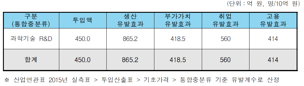 전략과제 5 정량적 파급효과