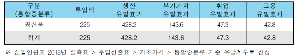 전략과제 6 정량적 파급효과