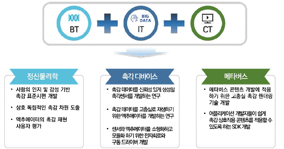 초실감 메타버스 실현을 위한 촉감표준 및 인지･재현 통합시스템 개발 융합연구 체계도