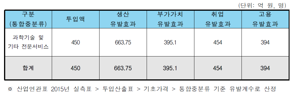 전략과제 8 정량적 파급효과