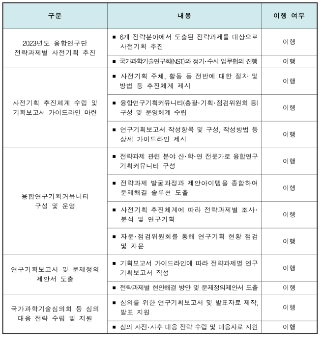 제안요구서(RFP) 이행 여부