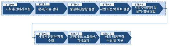 2023년도 융합연구단 사전기획연구 프로세스