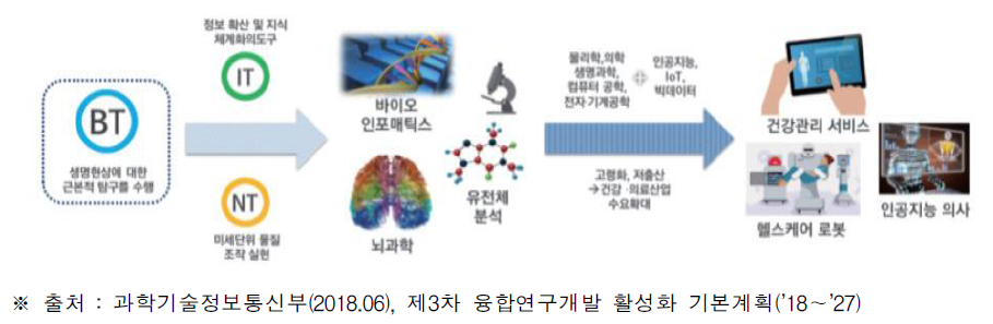 융합연구개발 개념도