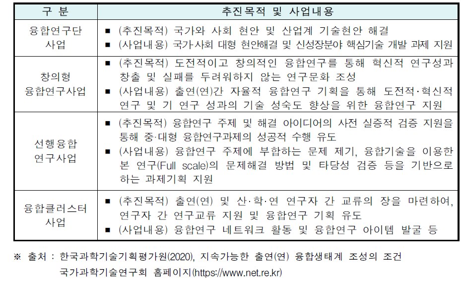 융합연구사업별 추진목적 및 사업내용