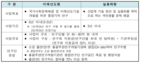 융합연구단 사업 분류