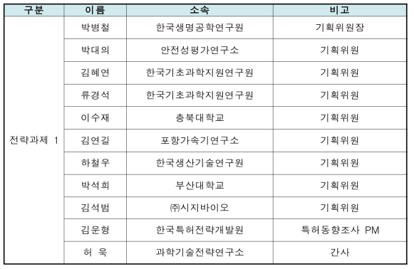 전략과제 1 기획위원회 명단