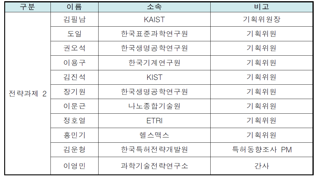 전략과제 2 기획위원회 명단