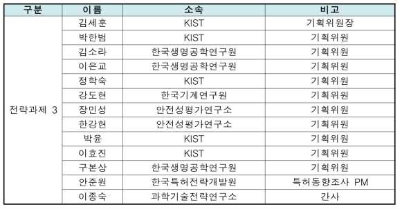 전략과제 3 기획위원회 명단