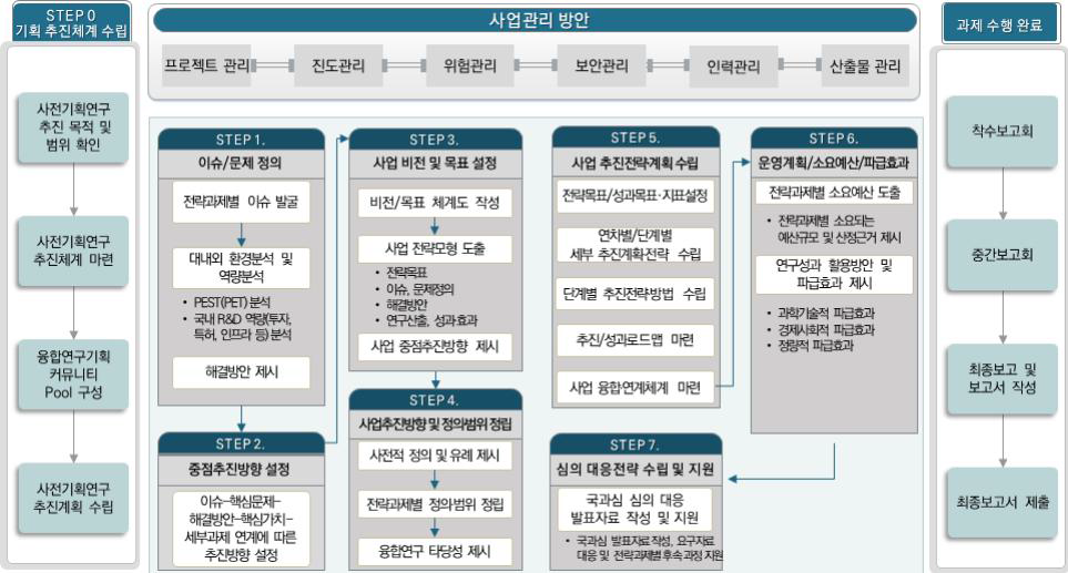 사전기획 추진 단계별 활동 모식도