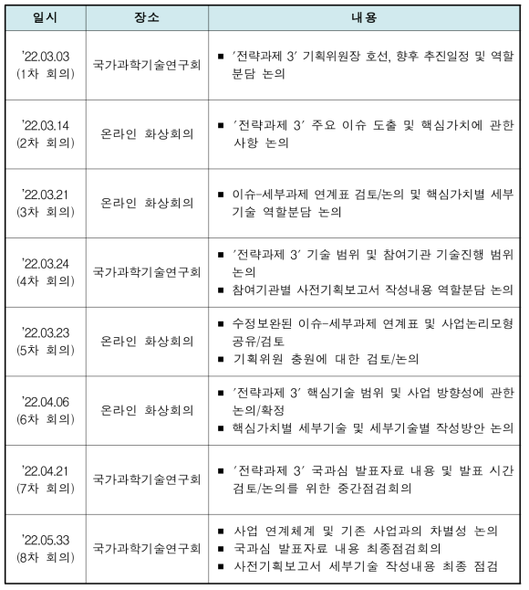 전략과제 3 사전기획 추진경과