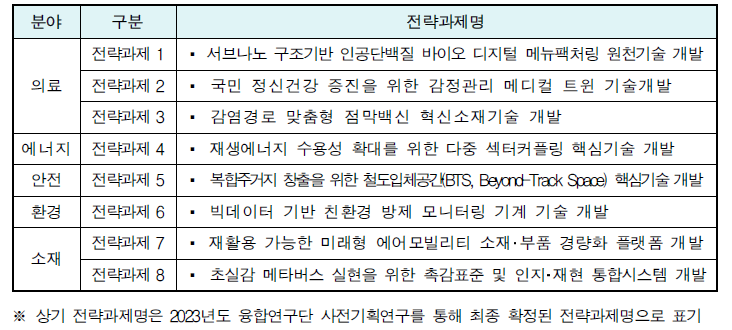 2023년도 융합연구단 사전기획 대상 분야별 전략과제