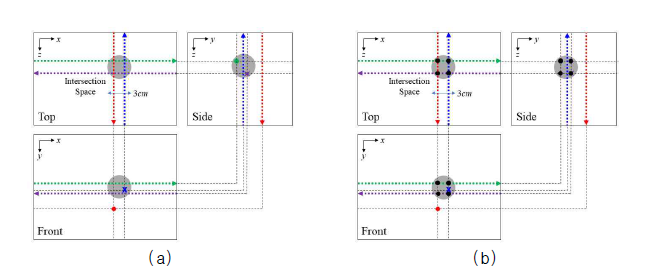 오차 조인트의 제거 및 3D joint의 생성. (a) 조인트의 프로젝션에 의한 intersection의 형성, (b) 3D 조인트 생성을 위한 공간 좌표의 정의