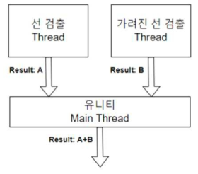 선 검출 프로세스 구조도