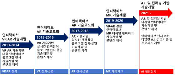 주관기관 첨단 전시 기술개발 로드맵