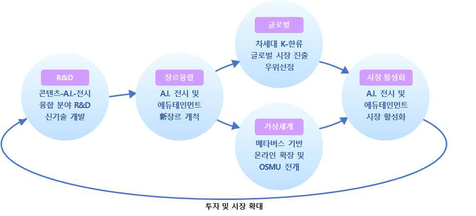 A.I. 전시 기술 개발의 선순환 효과