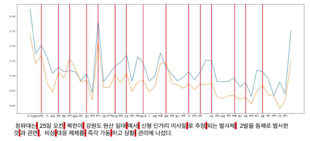 HL-MTGRU를 이용한 문장분리 예시