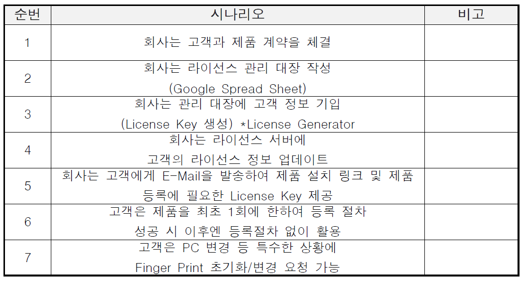 라이선스 배포 시나리오