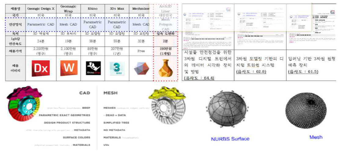 3D 역설계 소프트웨어 및 선행 기술 개발 현황